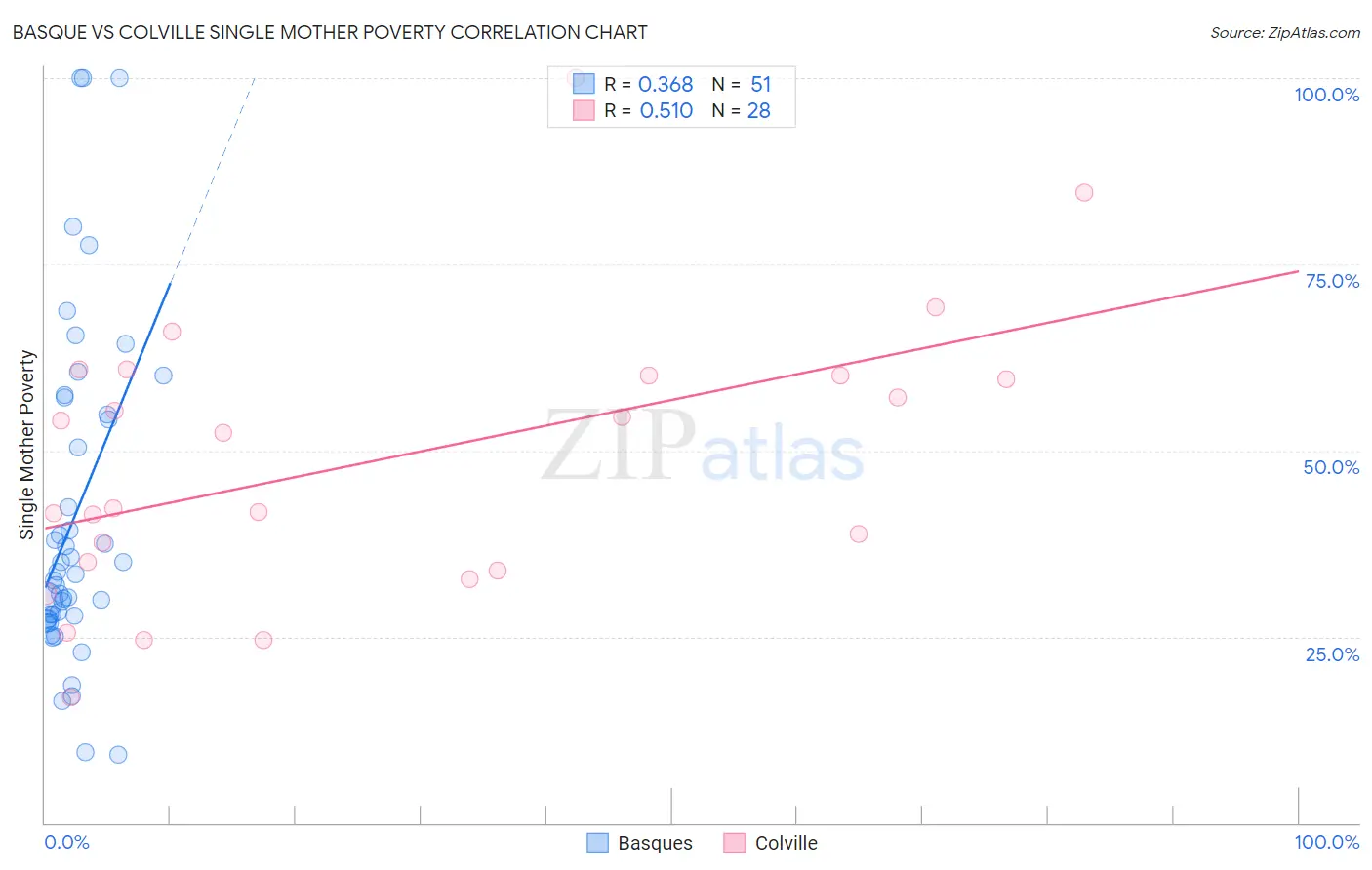 Basque vs Colville Single Mother Poverty