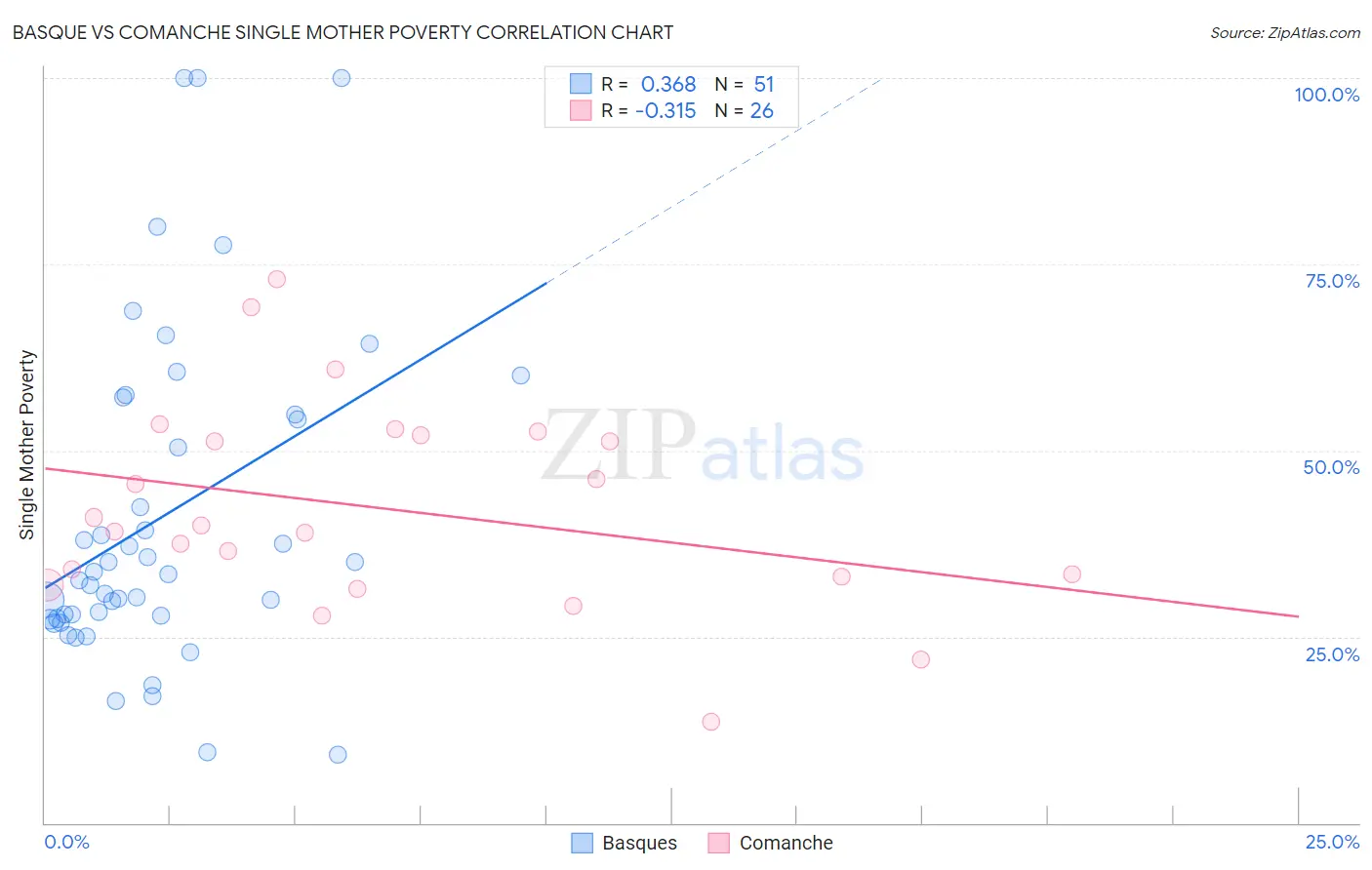 Basque vs Comanche Single Mother Poverty