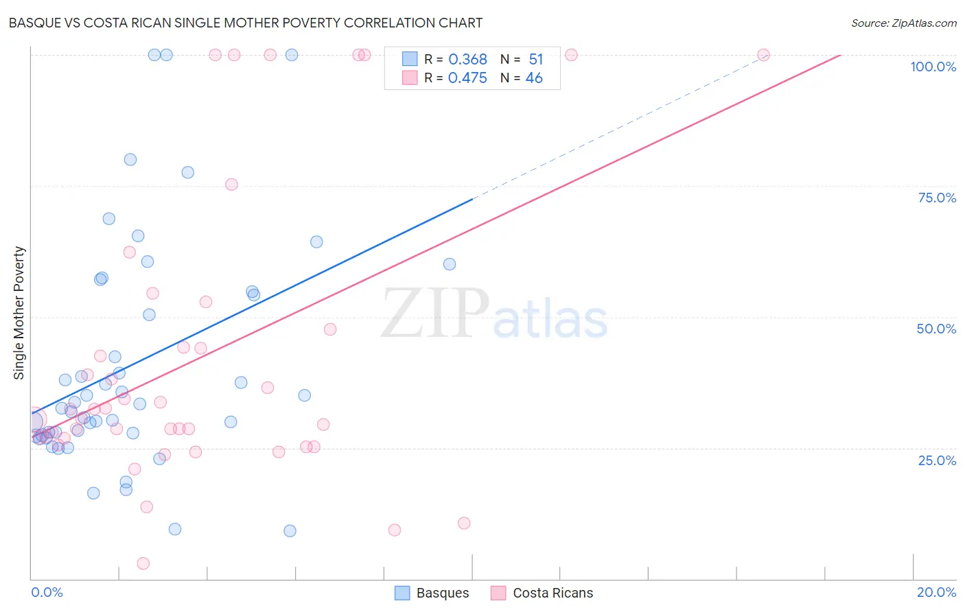 Basque vs Costa Rican Single Mother Poverty