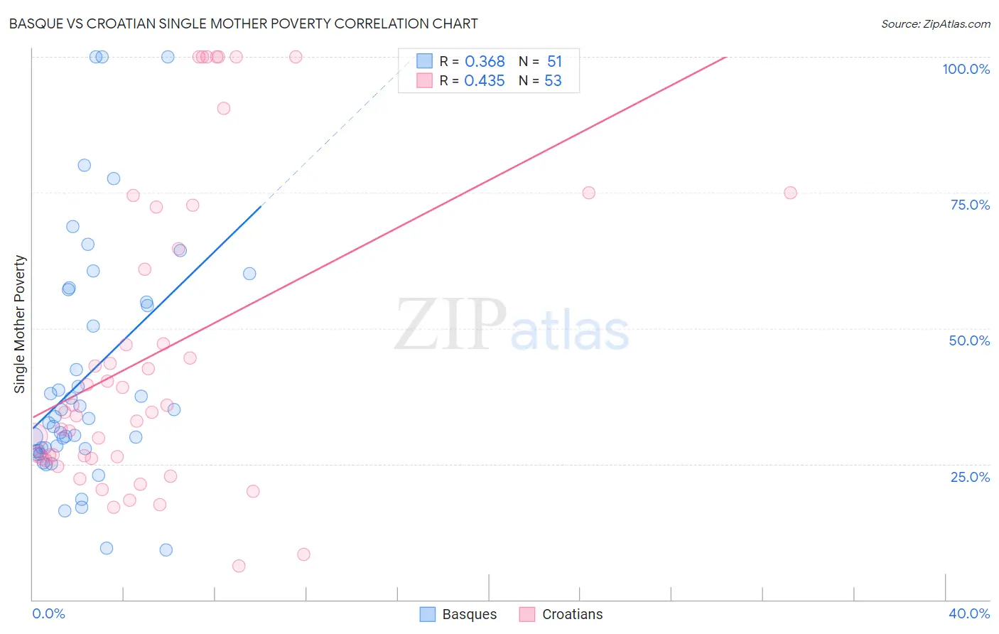 Basque vs Croatian Single Mother Poverty