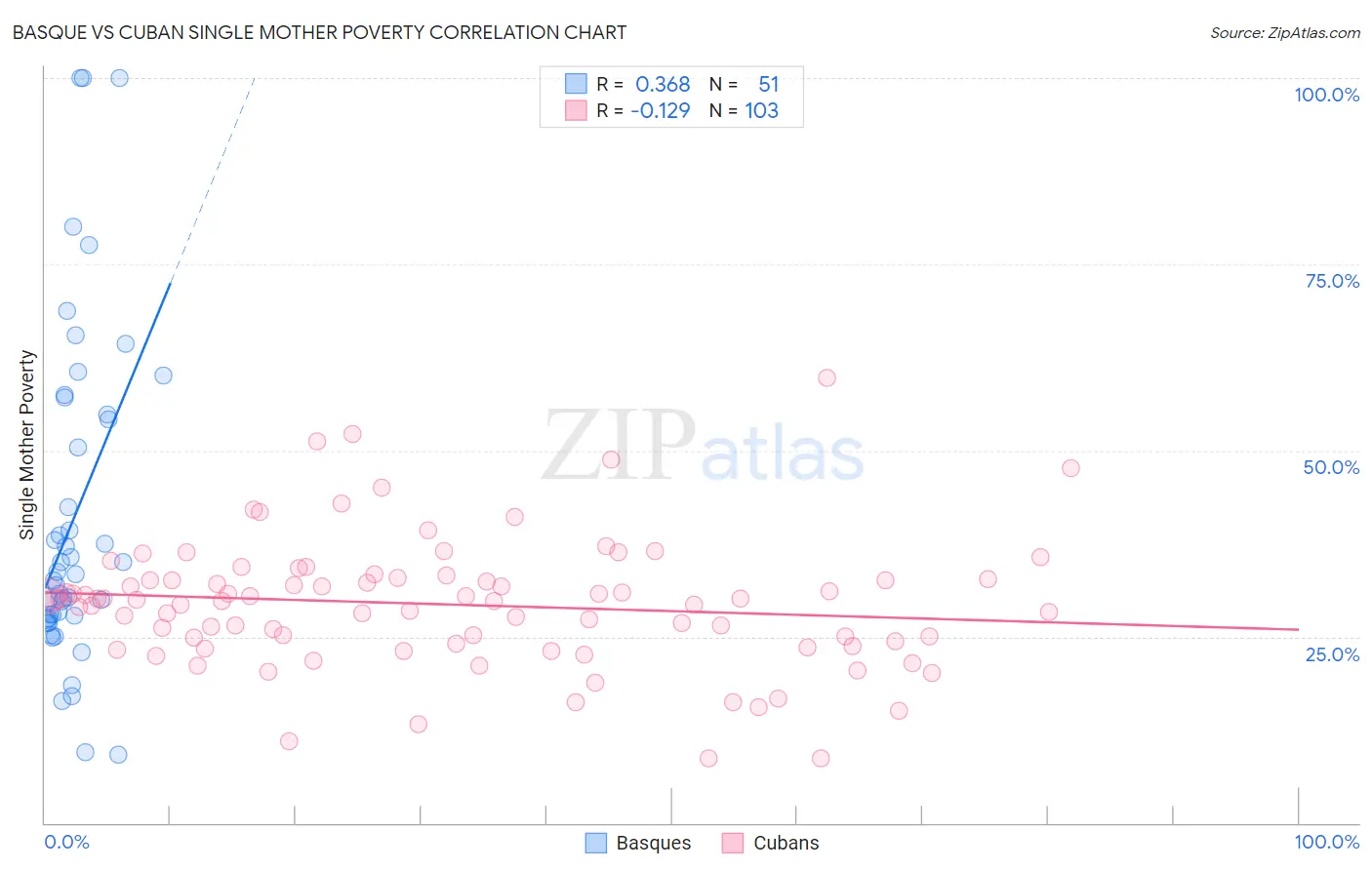 Basque vs Cuban Single Mother Poverty