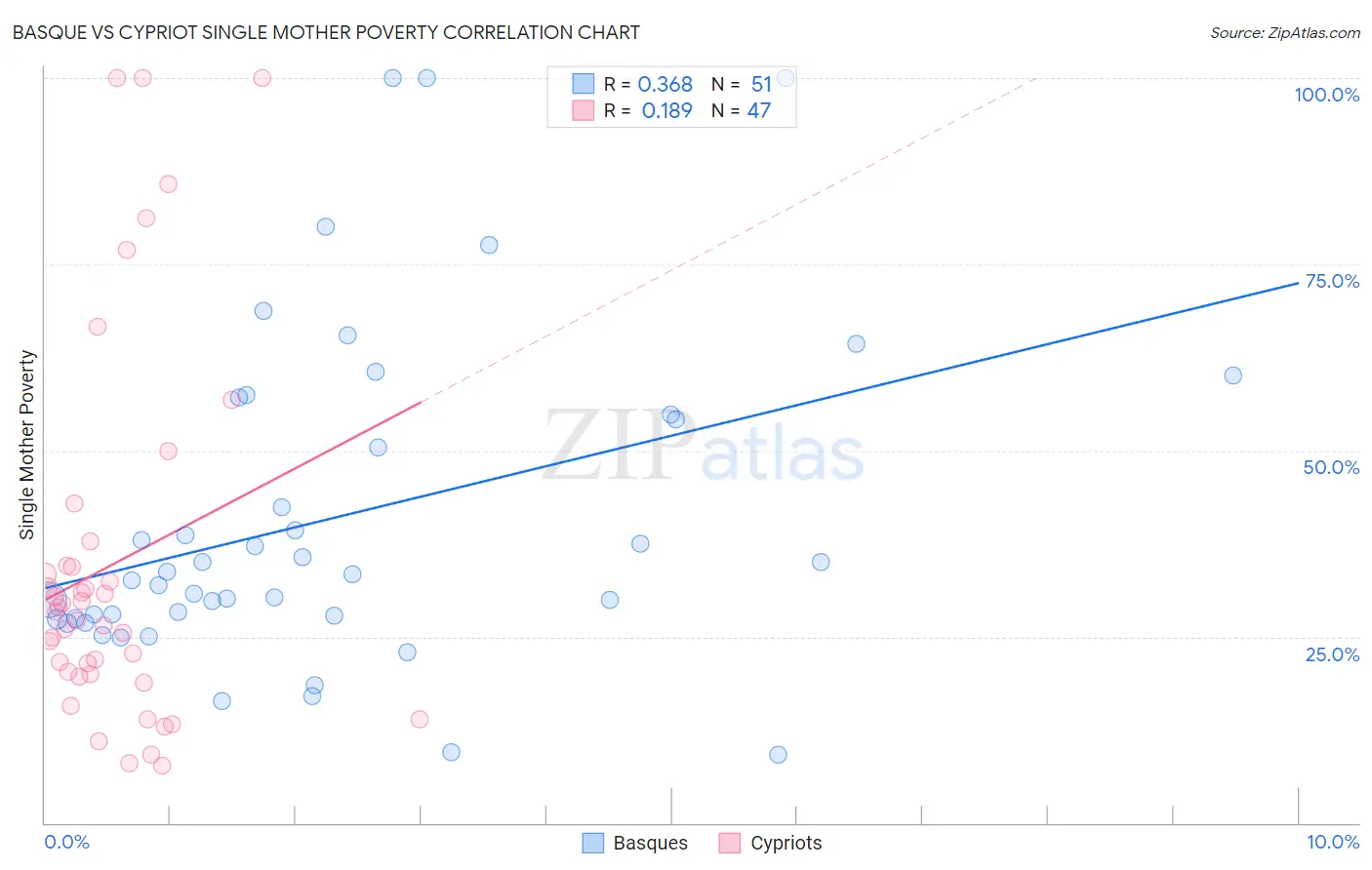 Basque vs Cypriot Single Mother Poverty