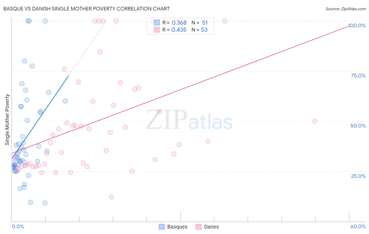 Basque vs Danish Single Mother Poverty