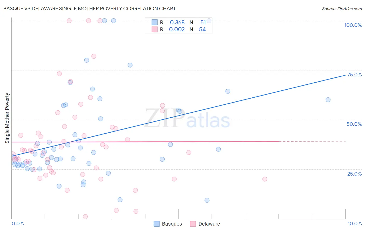 Basque vs Delaware Single Mother Poverty