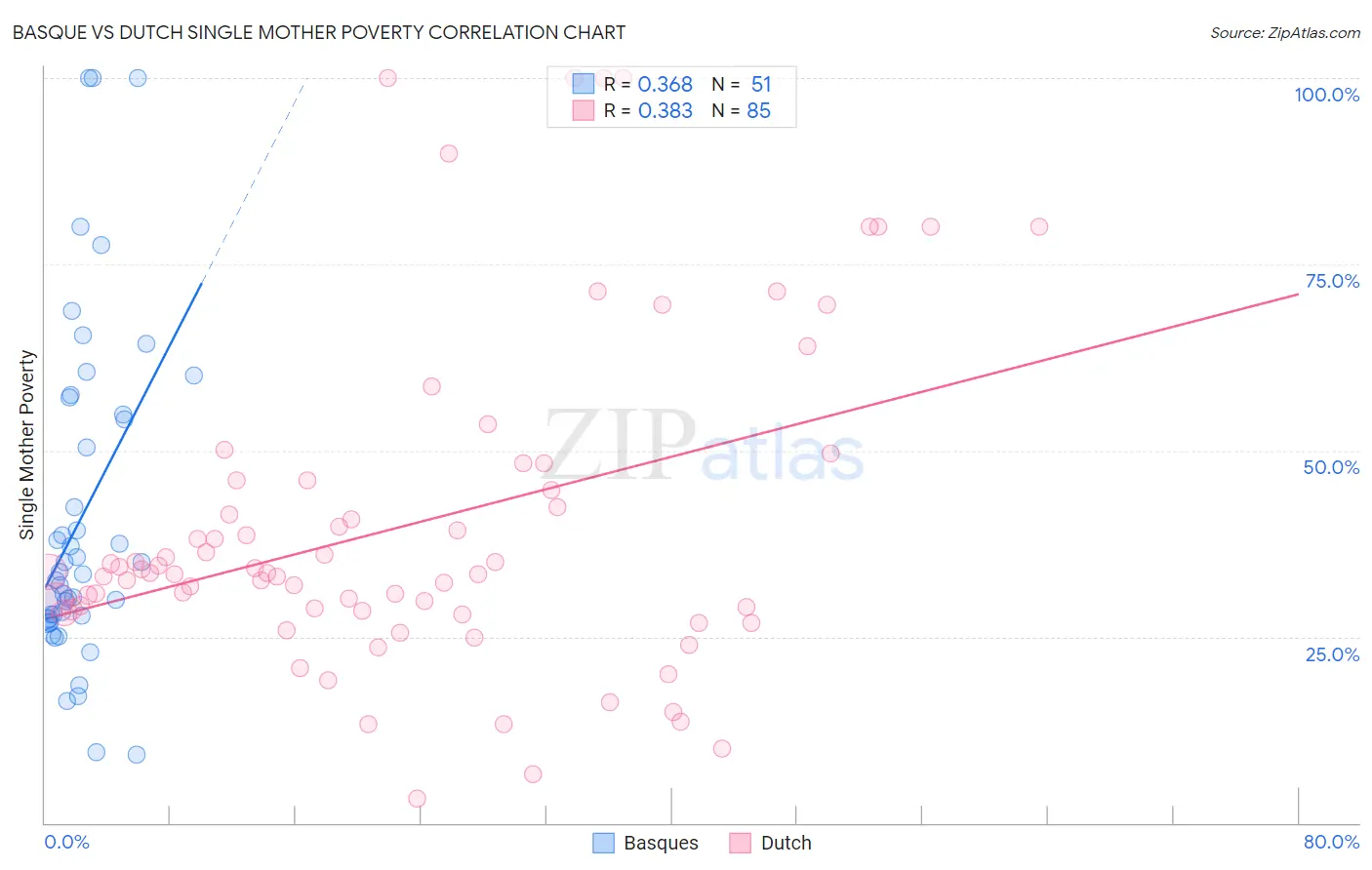 Basque vs Dutch Single Mother Poverty