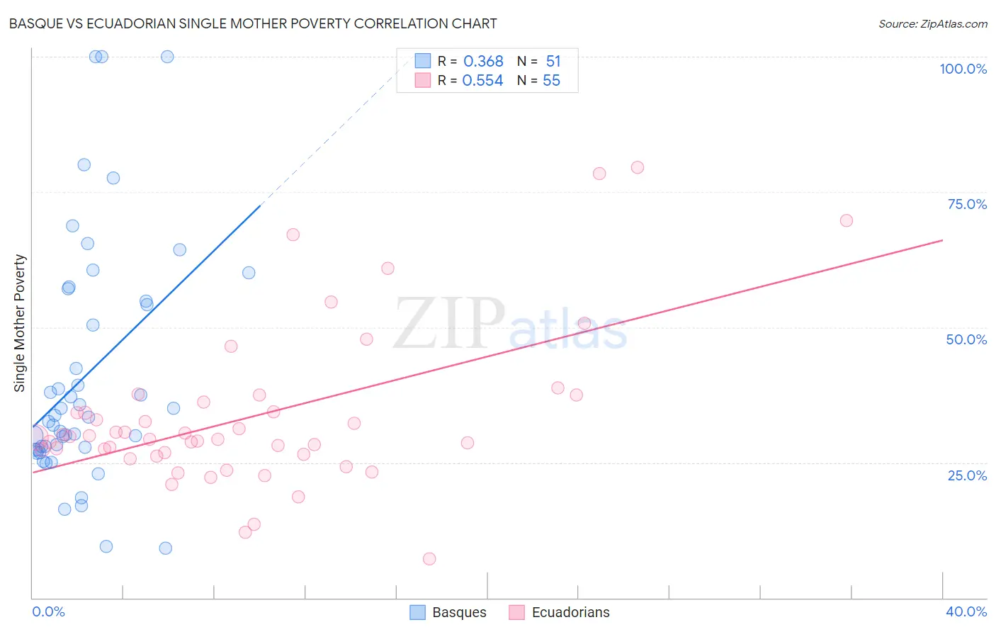 Basque vs Ecuadorian Single Mother Poverty