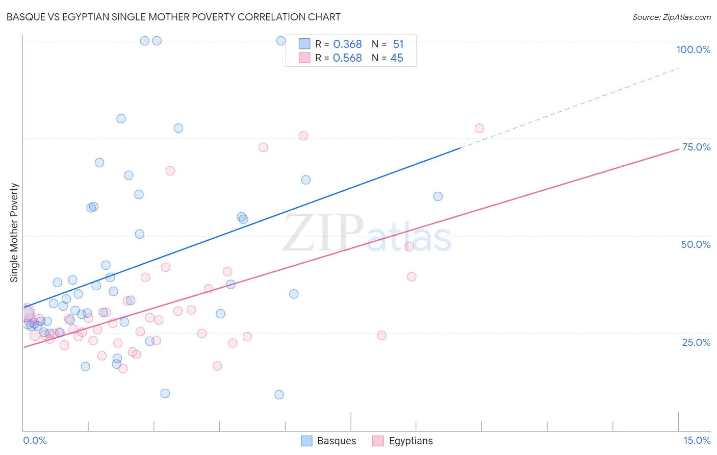 Basque vs Egyptian Single Mother Poverty