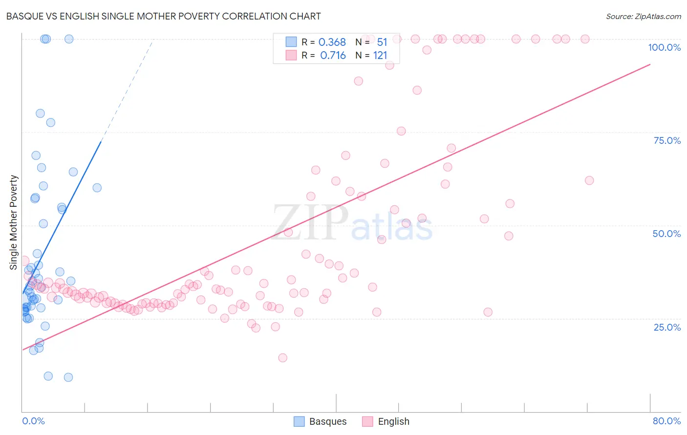 Basque vs English Single Mother Poverty