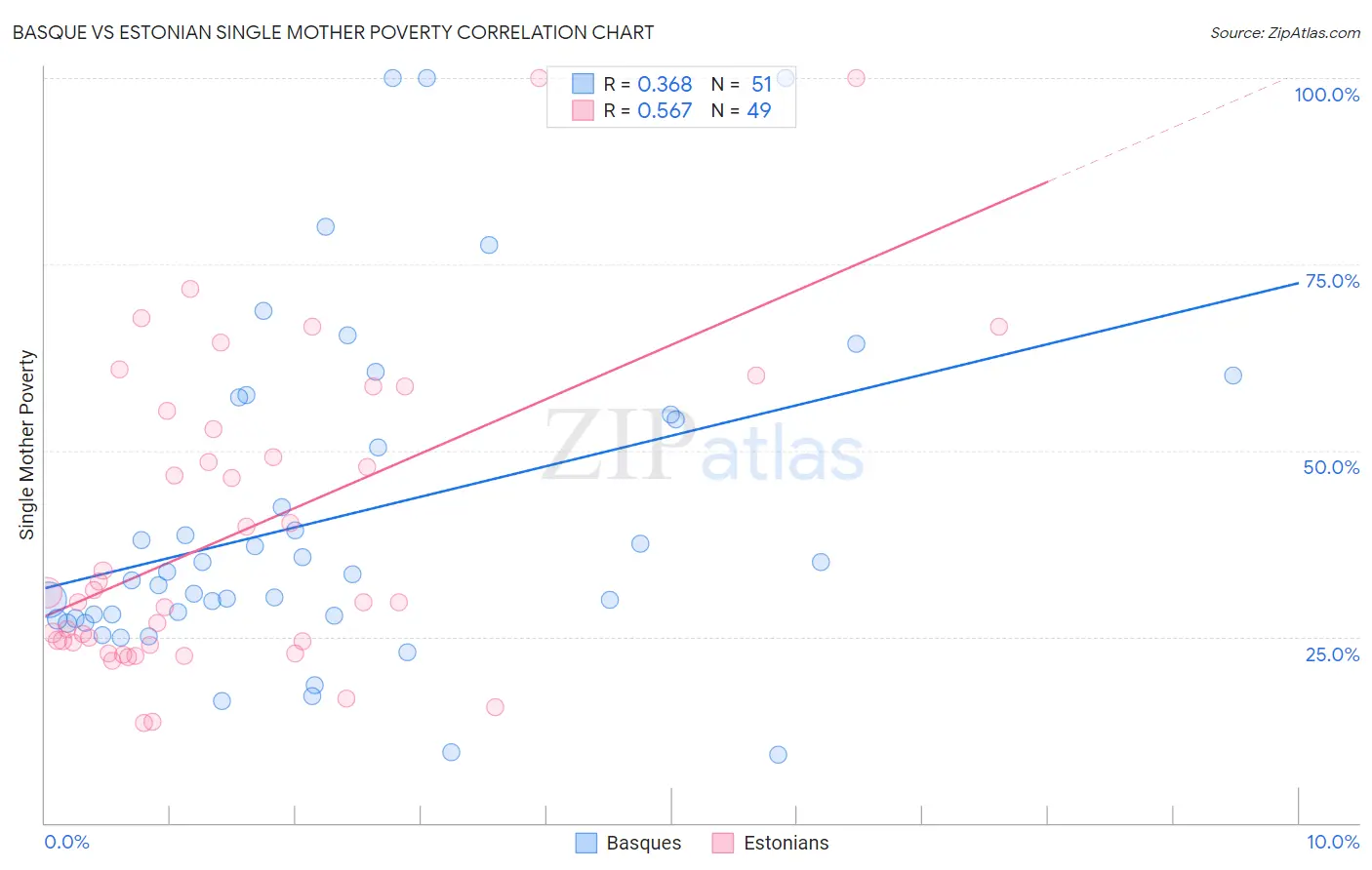 Basque vs Estonian Single Mother Poverty