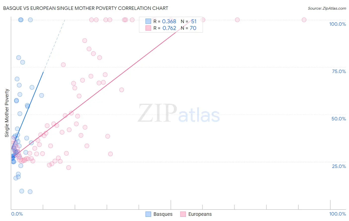 Basque vs European Single Mother Poverty