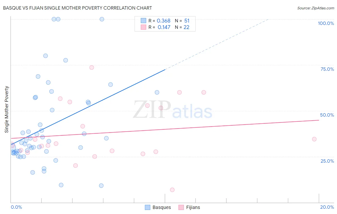 Basque vs Fijian Single Mother Poverty