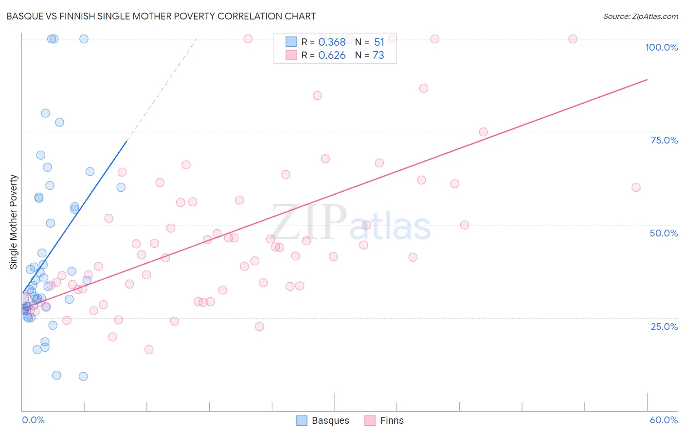 Basque vs Finnish Single Mother Poverty