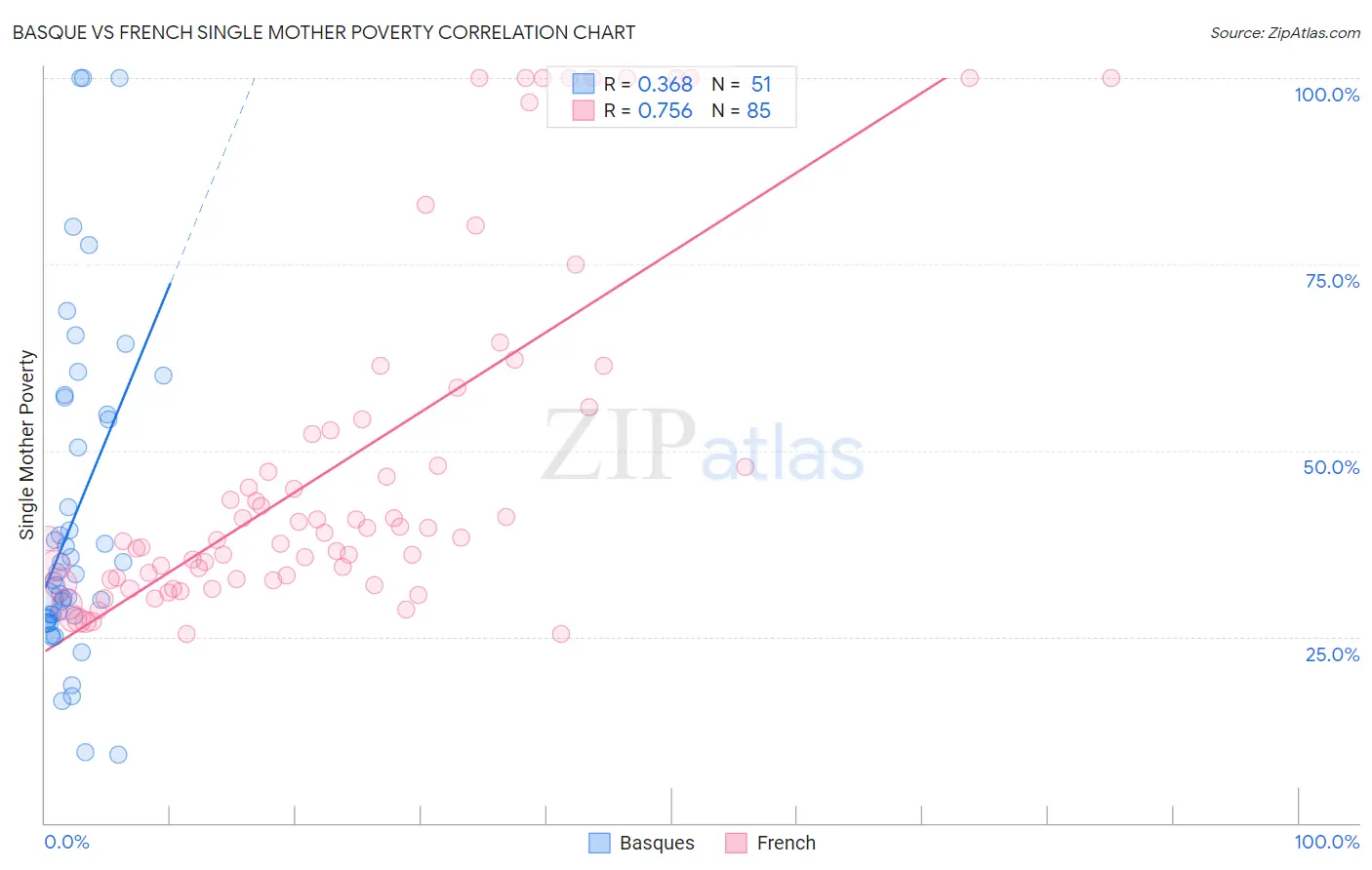 Basque vs French Single Mother Poverty