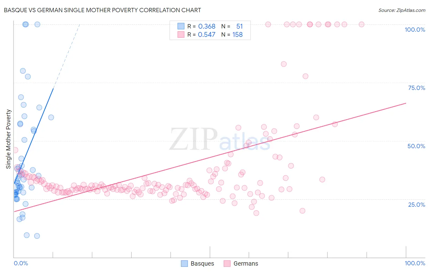 Basque vs German Single Mother Poverty
