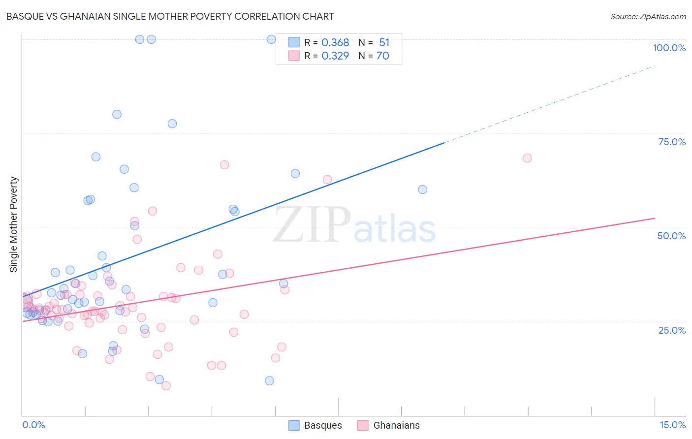 Basque vs Ghanaian Single Mother Poverty
