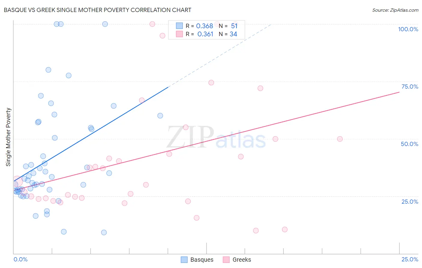 Basque vs Greek Single Mother Poverty