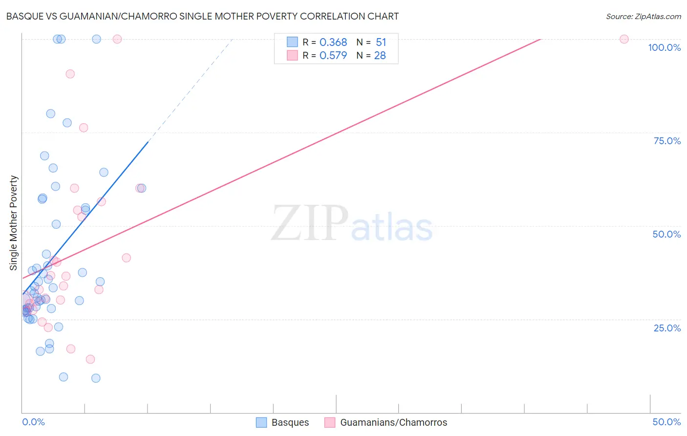 Basque vs Guamanian/Chamorro Single Mother Poverty