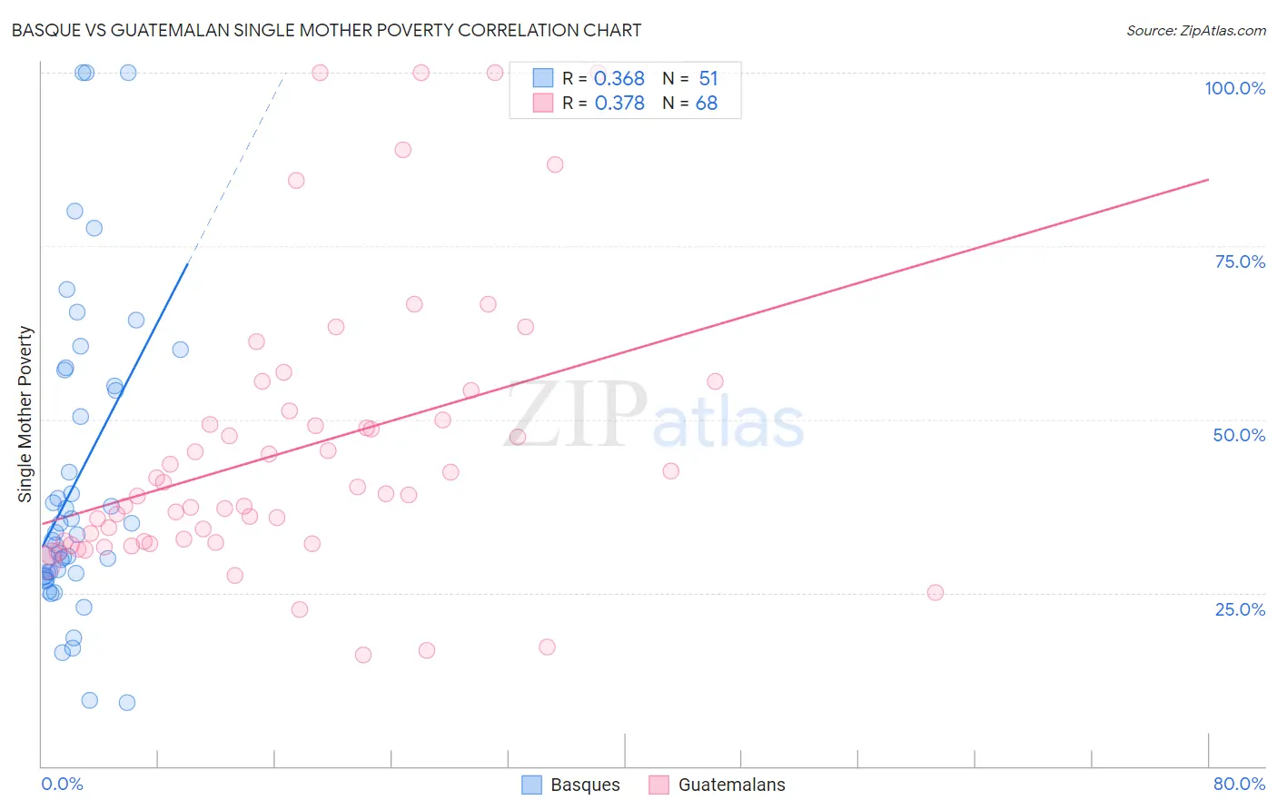 Basque vs Guatemalan Single Mother Poverty