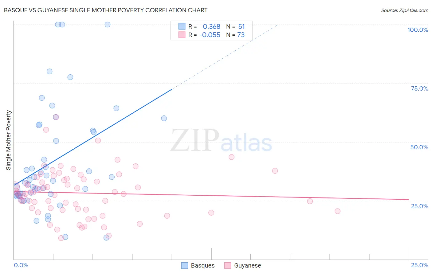 Basque vs Guyanese Single Mother Poverty