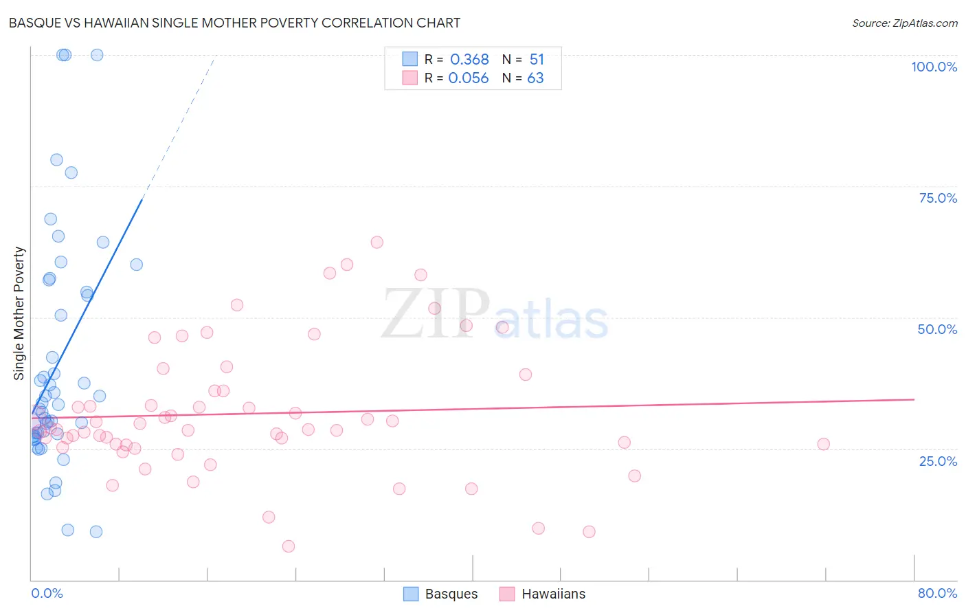 Basque vs Hawaiian Single Mother Poverty