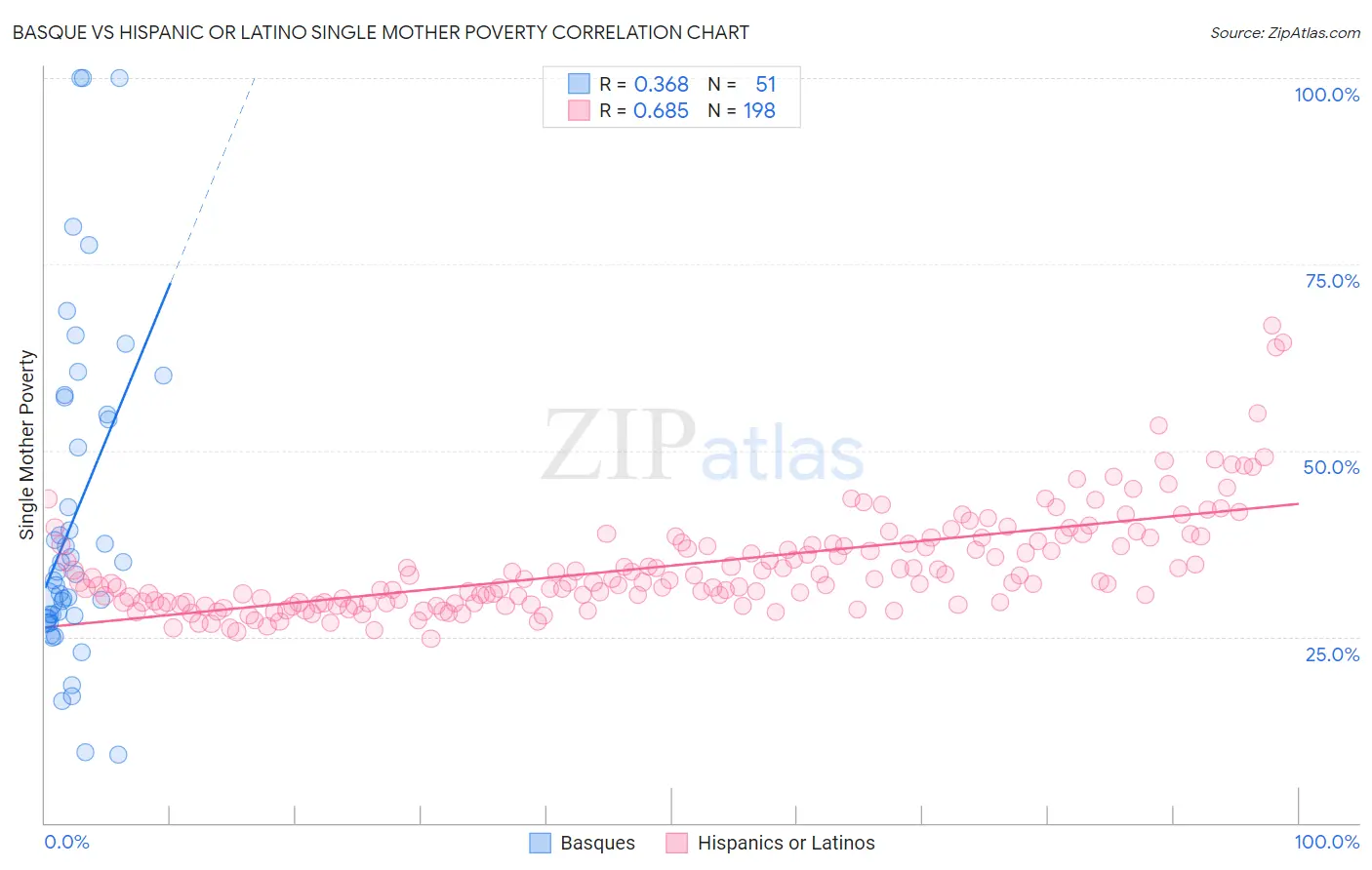 Basque vs Hispanic or Latino Single Mother Poverty