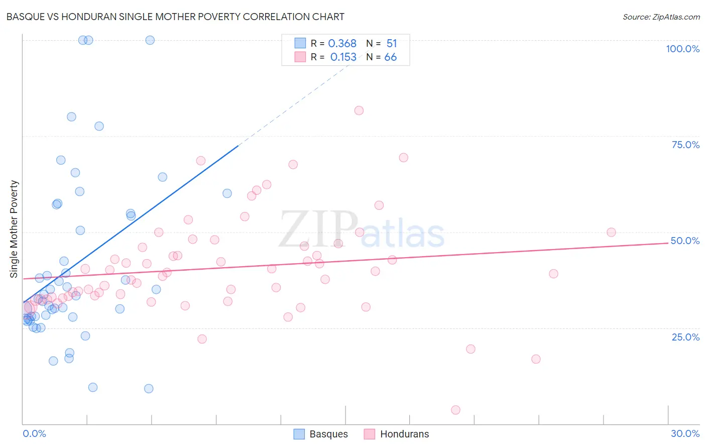 Basque vs Honduran Single Mother Poverty