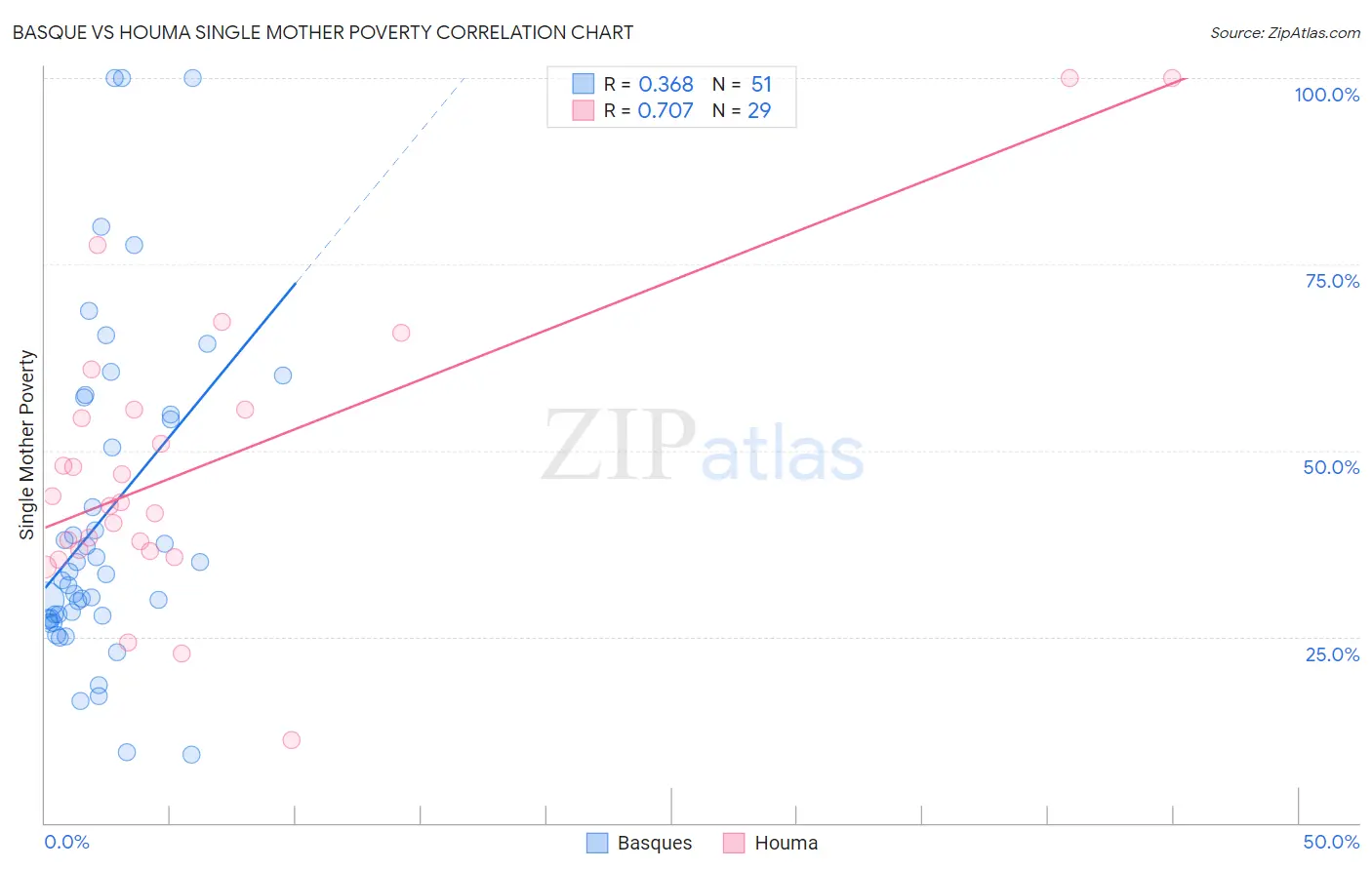 Basque vs Houma Single Mother Poverty