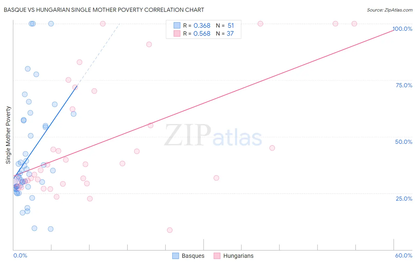 Basque vs Hungarian Single Mother Poverty