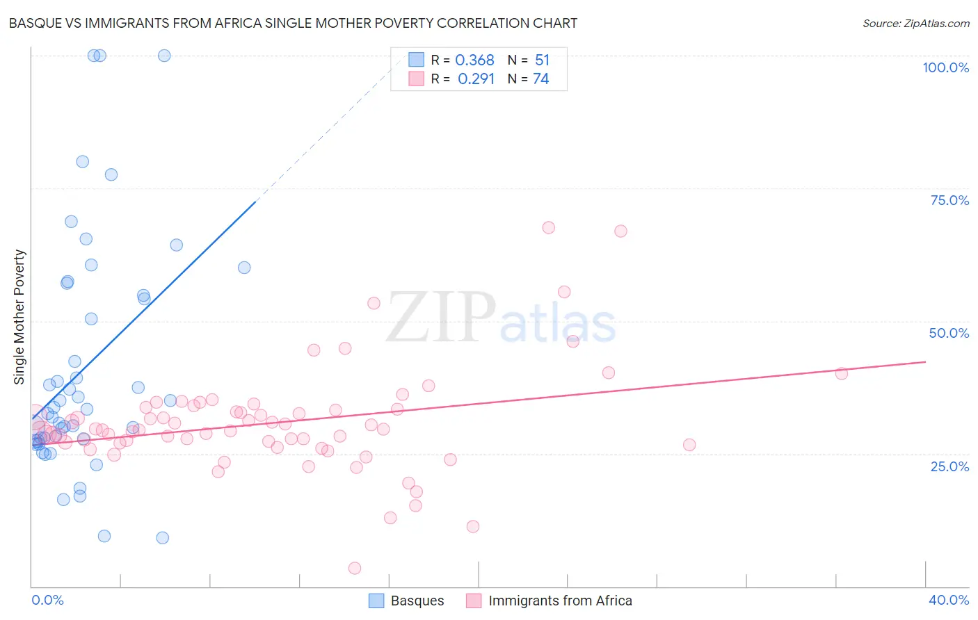 Basque vs Immigrants from Africa Single Mother Poverty