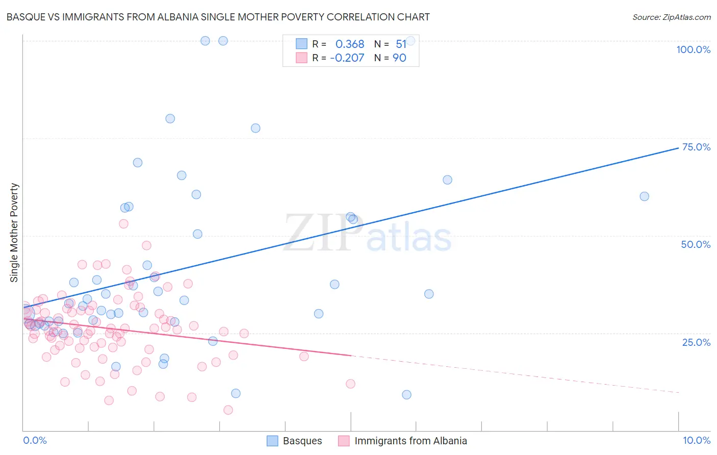 Basque vs Immigrants from Albania Single Mother Poverty