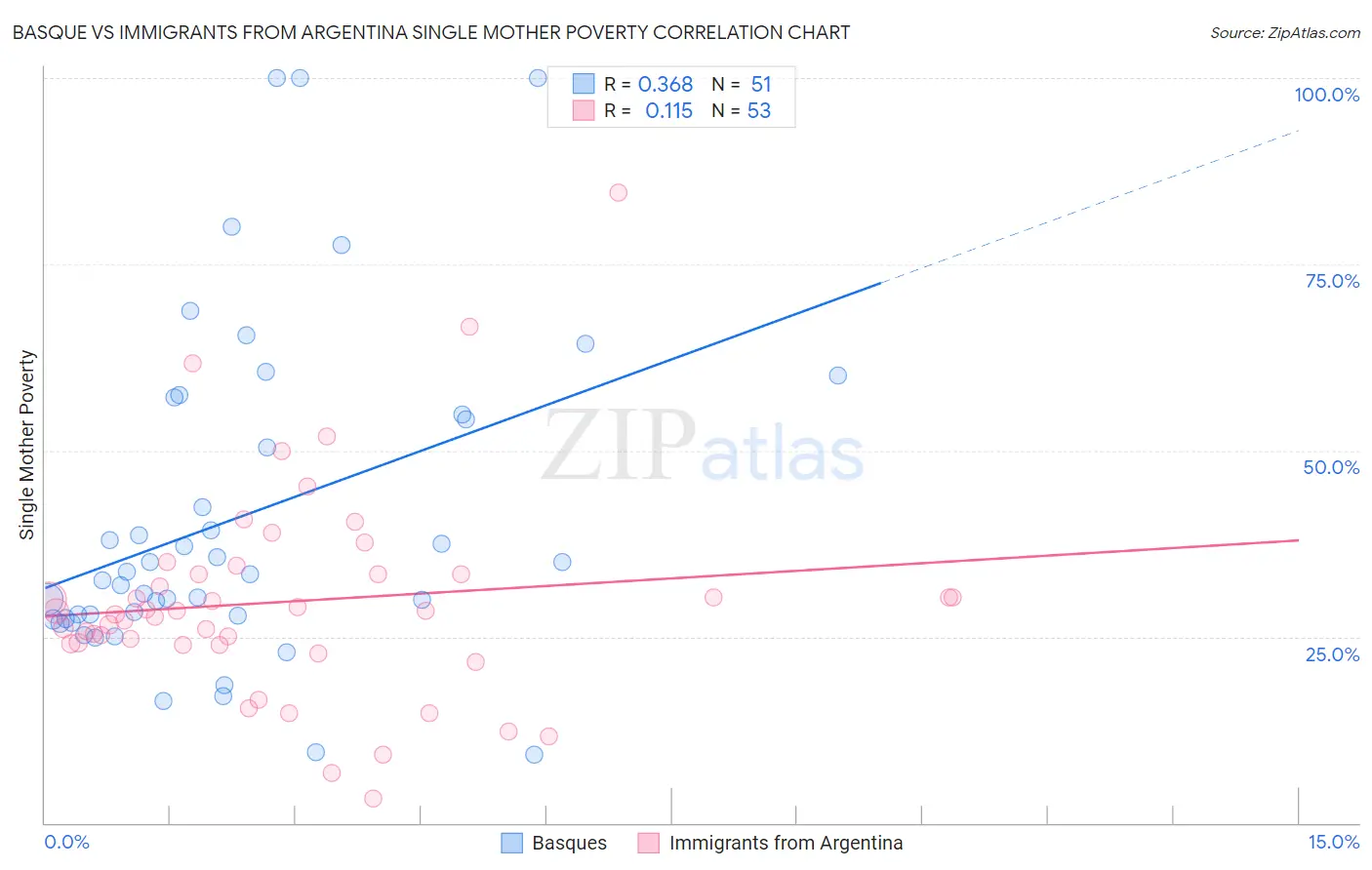 Basque vs Immigrants from Argentina Single Mother Poverty