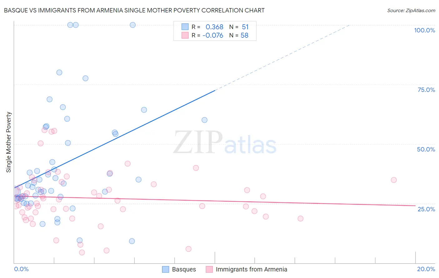 Basque vs Immigrants from Armenia Single Mother Poverty