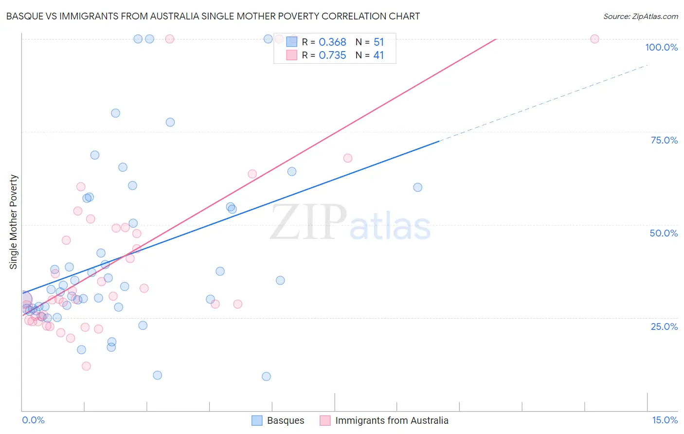 Basque vs Immigrants from Australia Single Mother Poverty