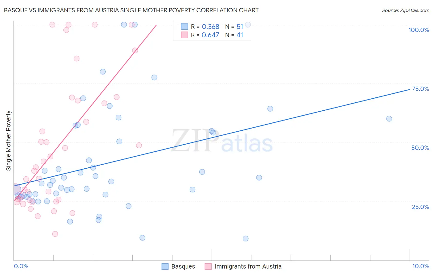 Basque vs Immigrants from Austria Single Mother Poverty