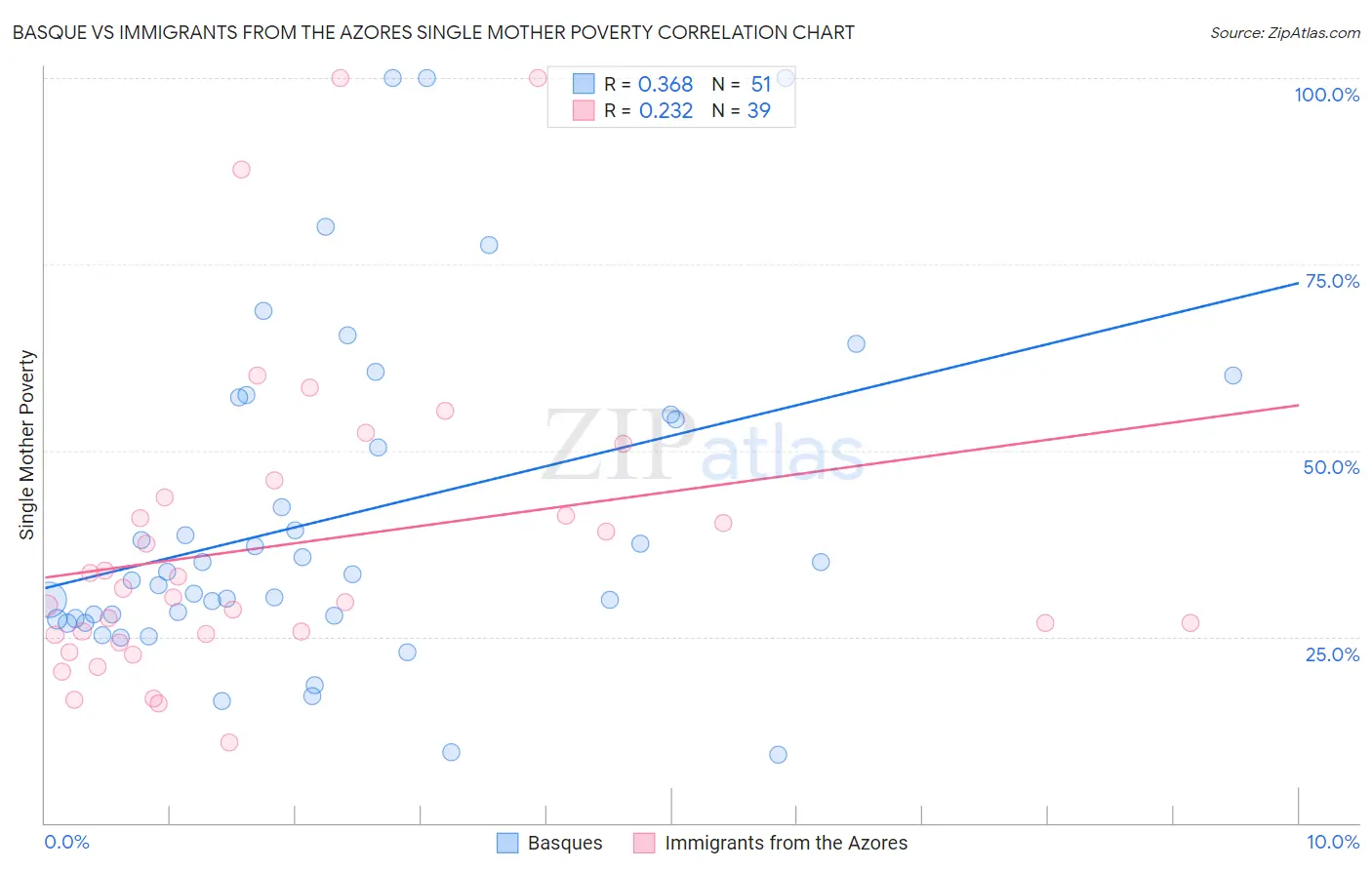 Basque vs Immigrants from the Azores Single Mother Poverty