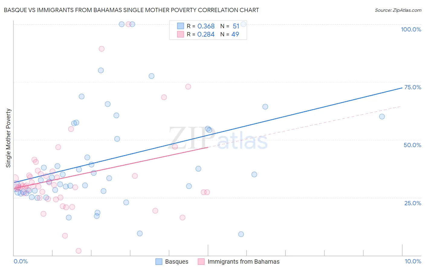 Basque vs Immigrants from Bahamas Single Mother Poverty