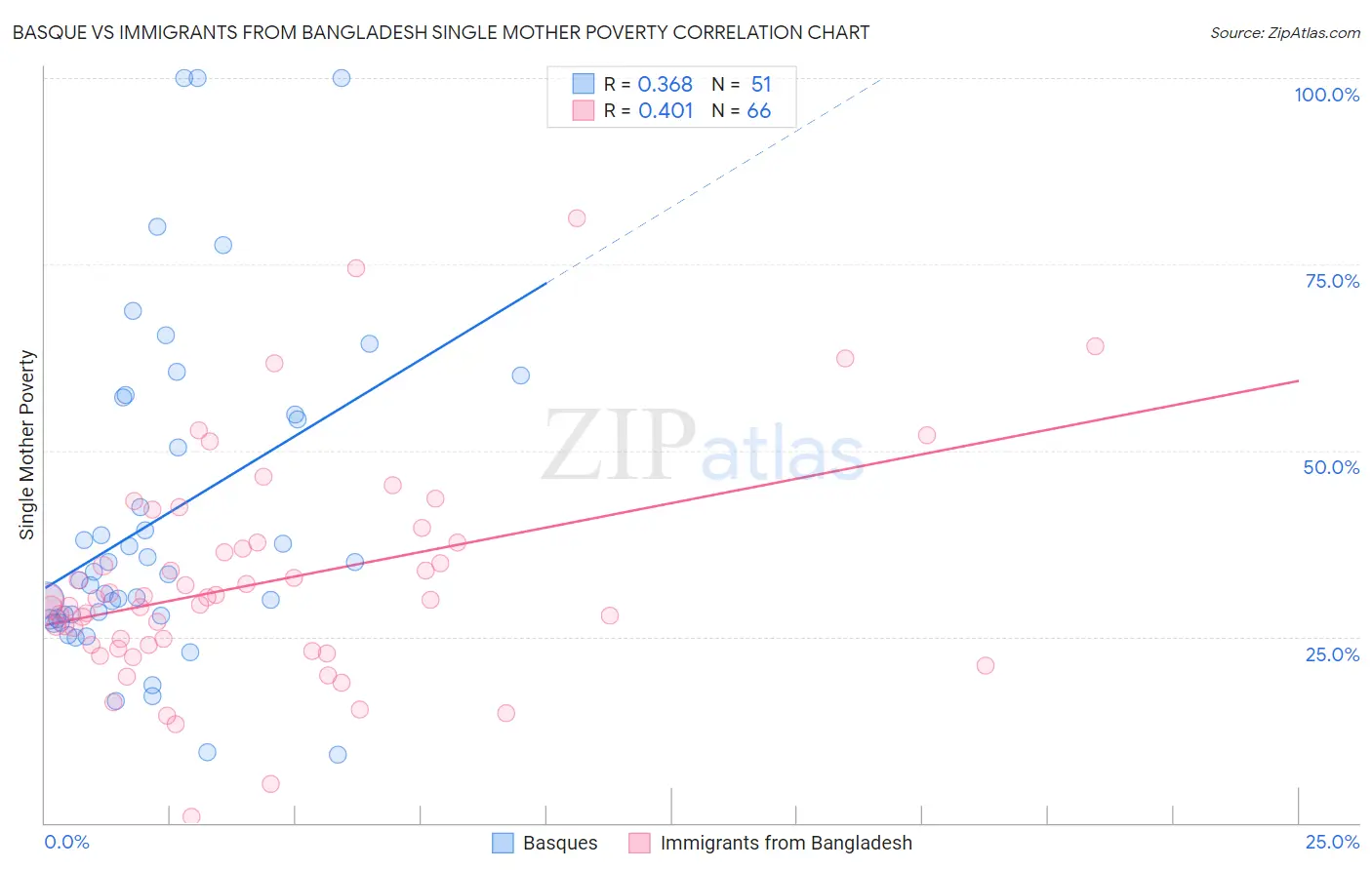 Basque vs Immigrants from Bangladesh Single Mother Poverty