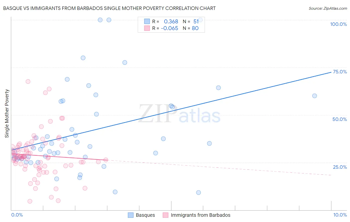 Basque vs Immigrants from Barbados Single Mother Poverty