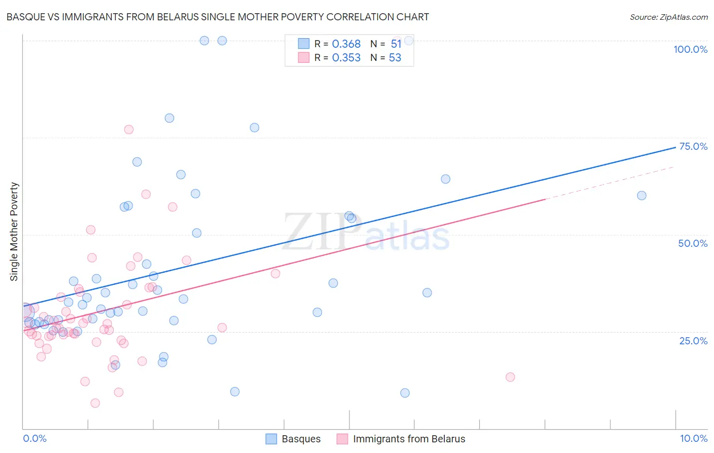 Basque vs Immigrants from Belarus Single Mother Poverty