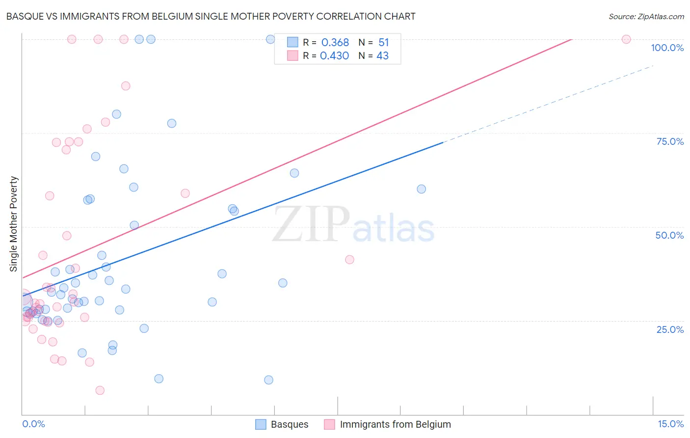 Basque vs Immigrants from Belgium Single Mother Poverty