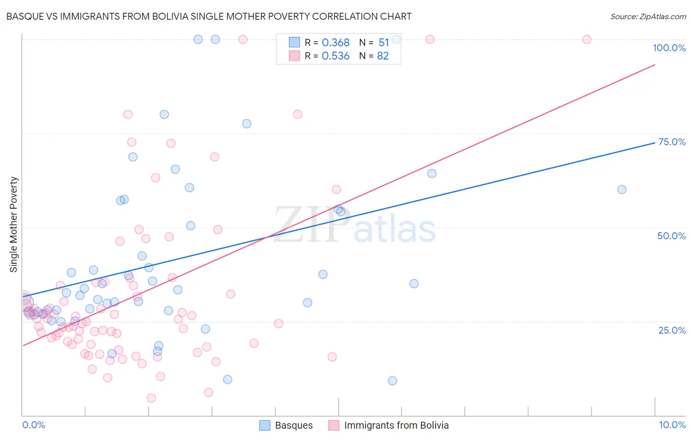 Basque vs Immigrants from Bolivia Single Mother Poverty