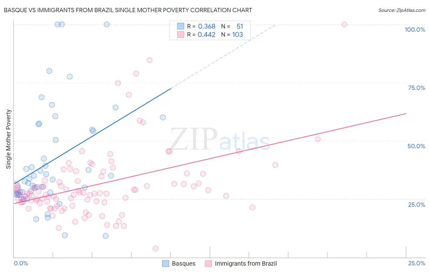 Basque vs Immigrants from Brazil Single Mother Poverty