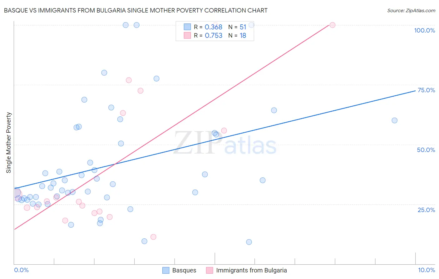 Basque vs Immigrants from Bulgaria Single Mother Poverty