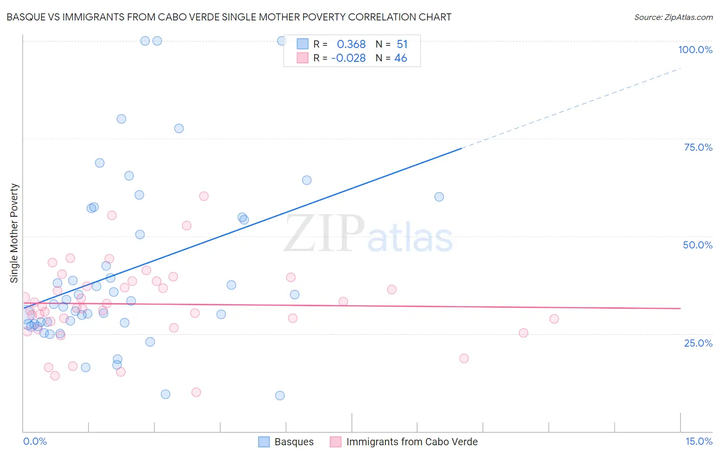 Basque vs Immigrants from Cabo Verde Single Mother Poverty