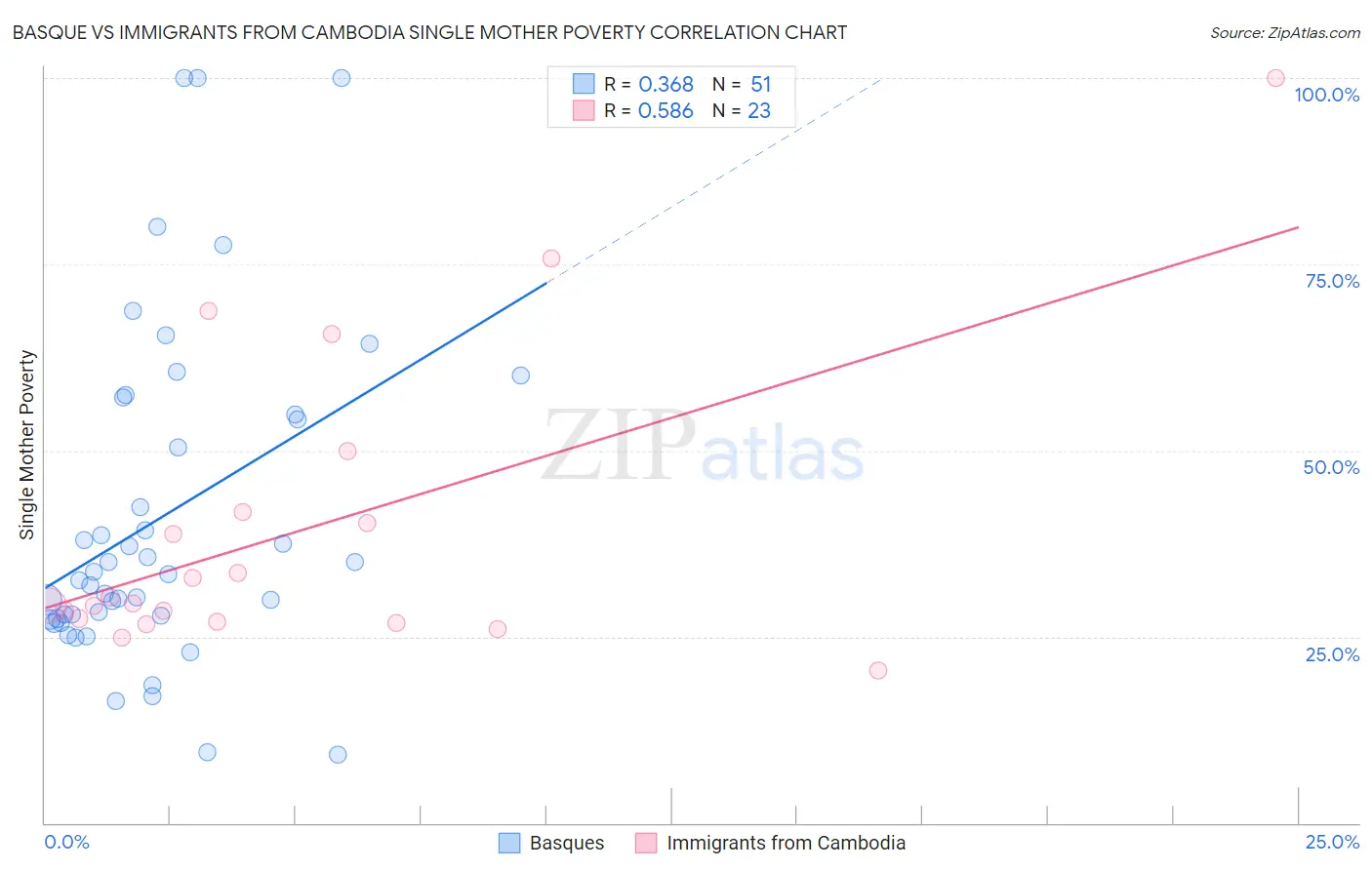 Basque vs Immigrants from Cambodia Single Mother Poverty