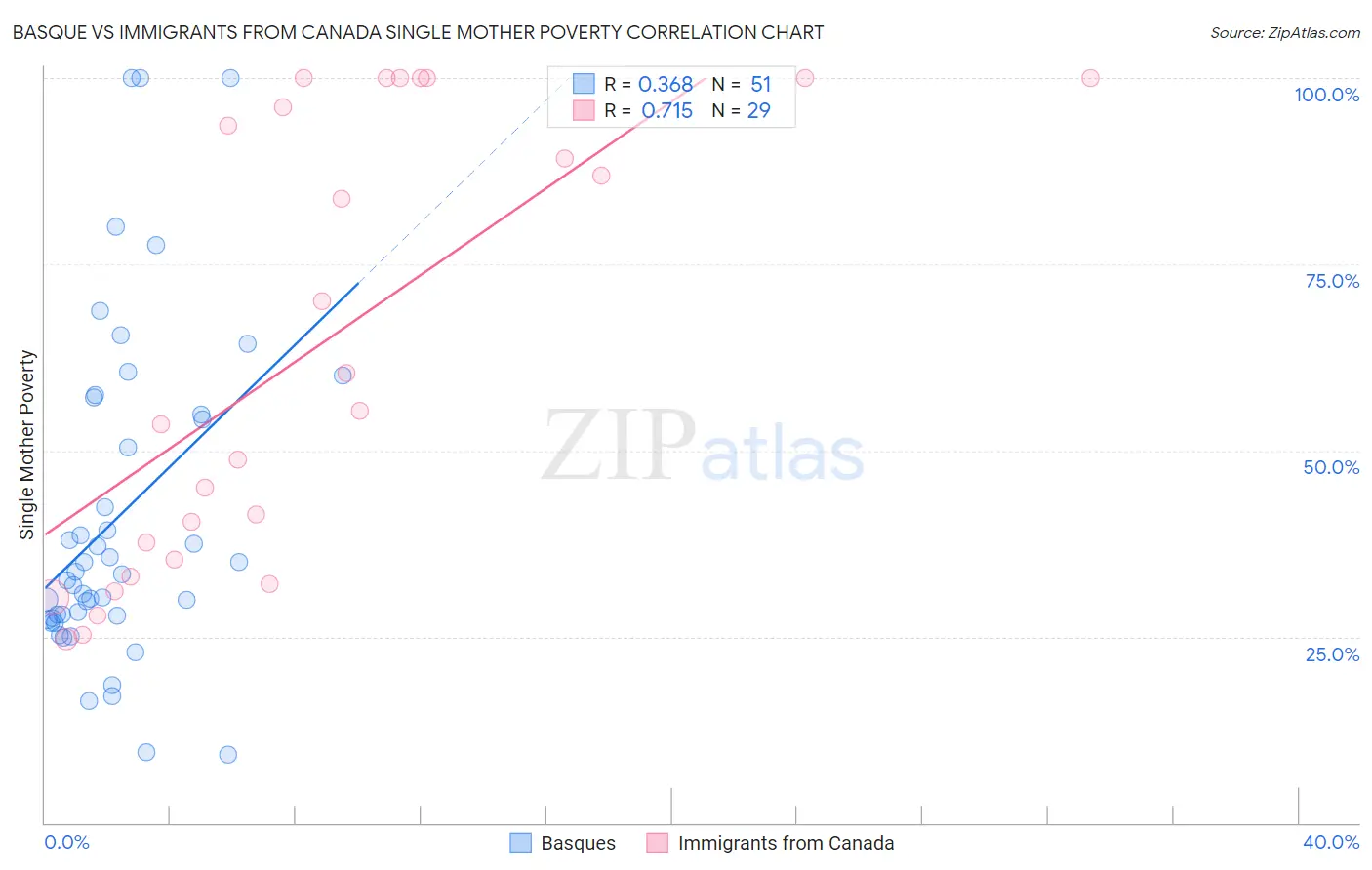 Basque vs Immigrants from Canada Single Mother Poverty