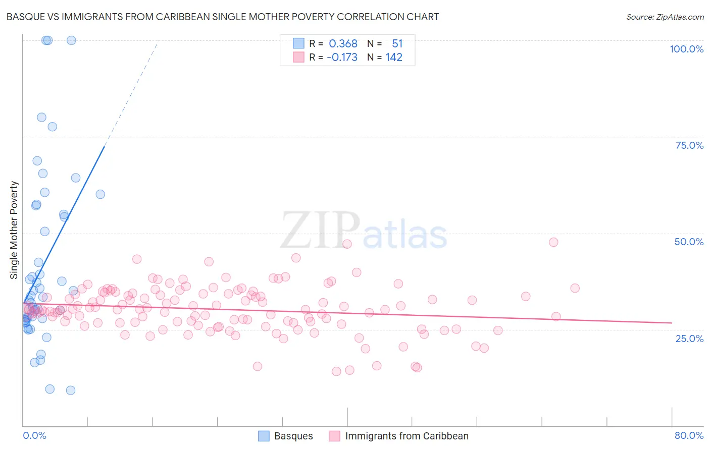 Basque vs Immigrants from Caribbean Single Mother Poverty