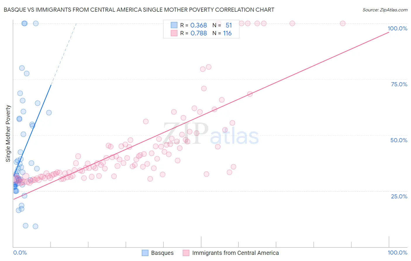 Basque vs Immigrants from Central America Single Mother Poverty
