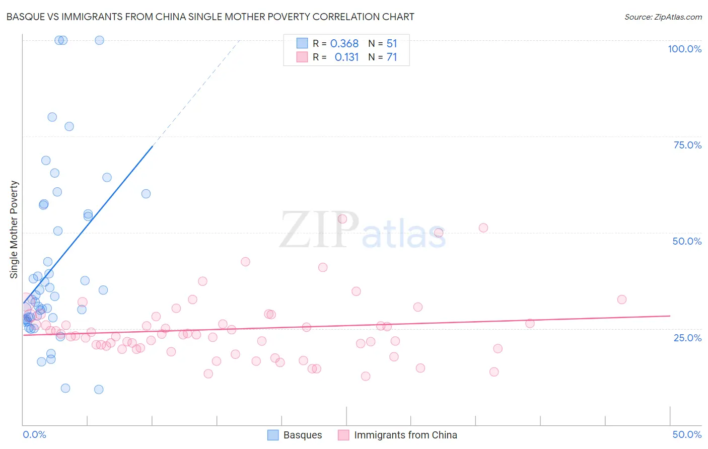 Basque vs Immigrants from China Single Mother Poverty