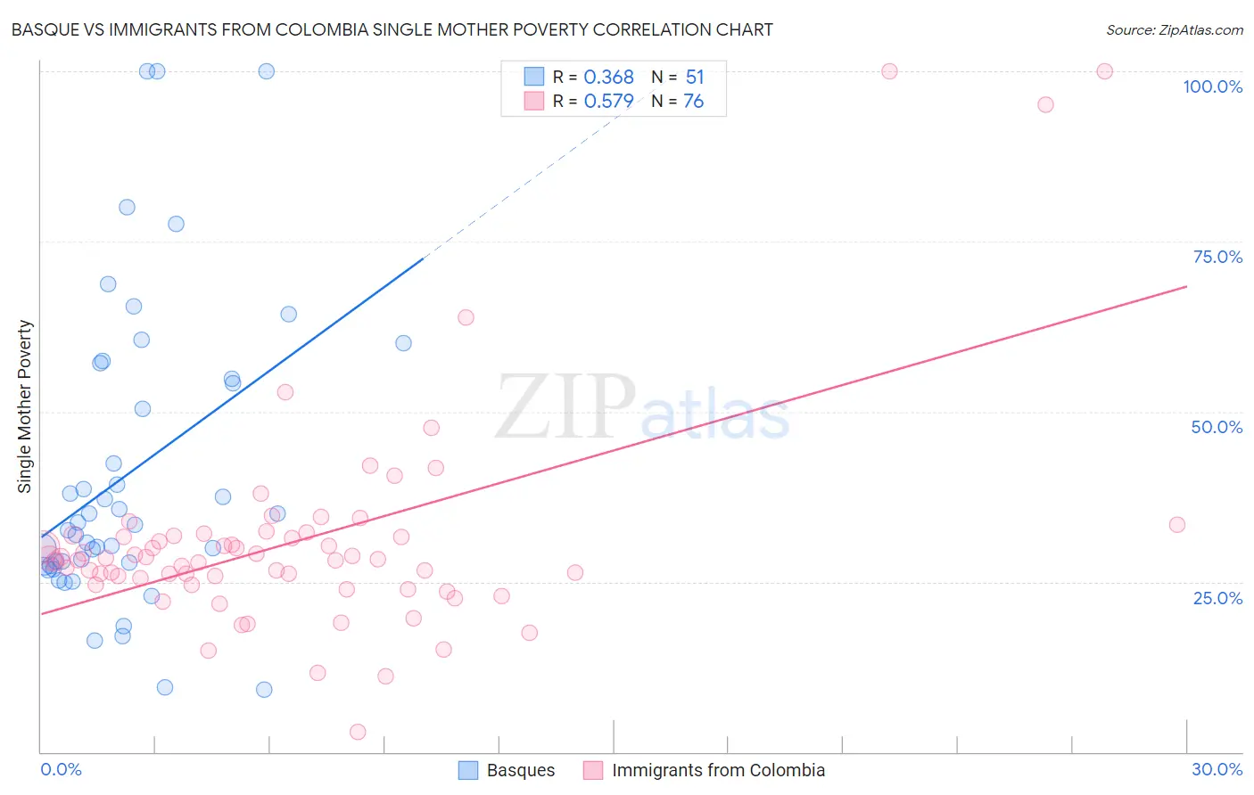 Basque vs Immigrants from Colombia Single Mother Poverty